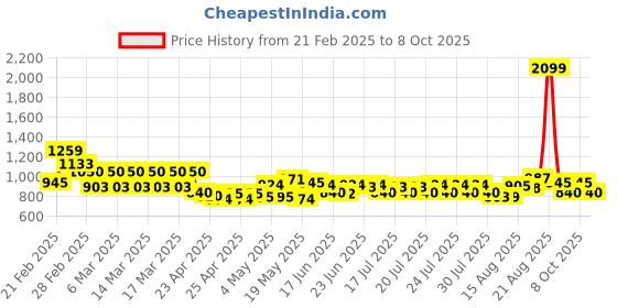 ajio.com elle Women Slip-on Sandals With Synthetic Upper elle Price History Graph from 21 Feb 2025 to 8 Oct 2025