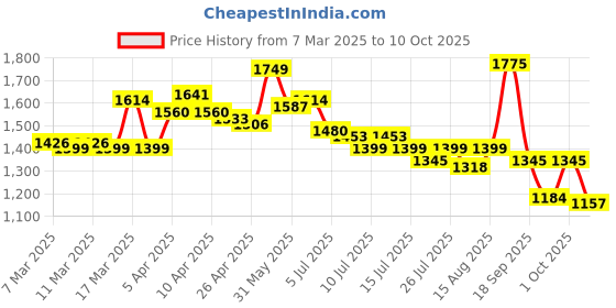 ajio.com metro Women Slip-on Sandals with Synthetic upper metro Price History Graph from 7 Mar 2025 to 10 Oct 2025