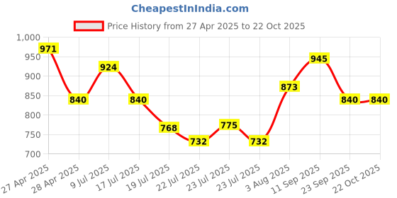 ajio.com elle Women Slip-on Sandals With Synthetic Upper elle Price History Graph from 27 Apr 2025 to 22 Oct 2025