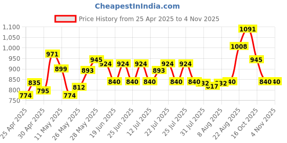 ajio.com elle Women Slip-on Sandals With Synthetic Upper elle Price History Graph from 25 Apr 2025 to 3 Nov 2025