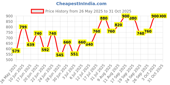 ajio.com trase Women Slip-on Sandals with Synthetic Upper trase Price History Graph from 26 May 2025 to 30 Oct 2025