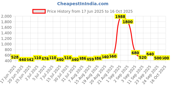 ajio.com indie picks Women Slip-on Sandals with Synthetic Upper indie picks Price History Graph from 17 Jun 2025 to 15 Oct 2025