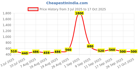 ajio.com indie picks Women Slip-on Sandals With Synthetic Upper indie picks Price History Graph from 3 Jul 2025 to 16 Oct 2025