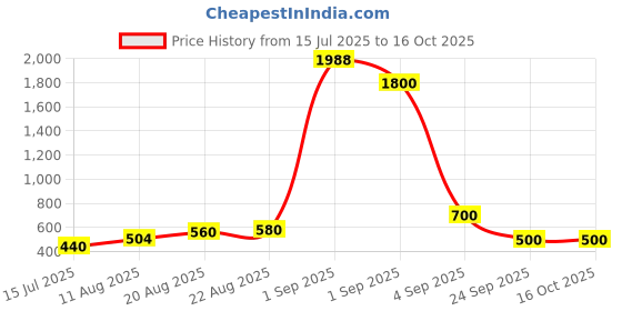 ajio.com indie picks Women Slip-on Sandals with Synthetic Upper indie picks Price History Graph from 15 Jul 2025 to 15 Oct 2025