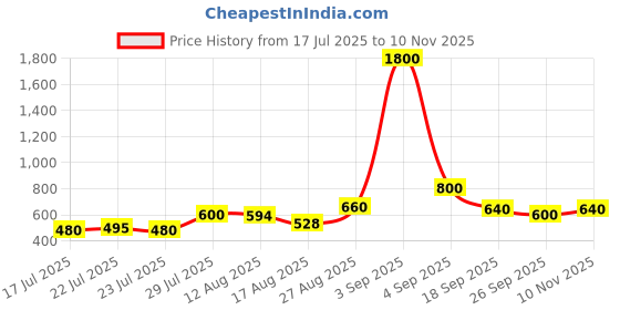 ajio.com indie picks Women Slip-on Sandals with Synthetic Upper indie picks Price History Graph from 17 Jul 2025 to 10 Nov 2025