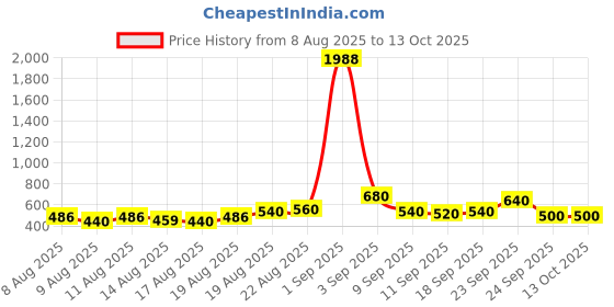 ajio.com indie picks Women Slip-on Sandals With Synthetic Upper indie picks Price History Graph from 8 Aug 2025 to 13 Oct 2025
