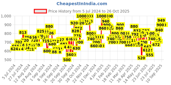 ajio.com stylestry Women Slip-On Shoes stylestry Price History Graph from 5 Jul 2024 to 24 Oct 2025