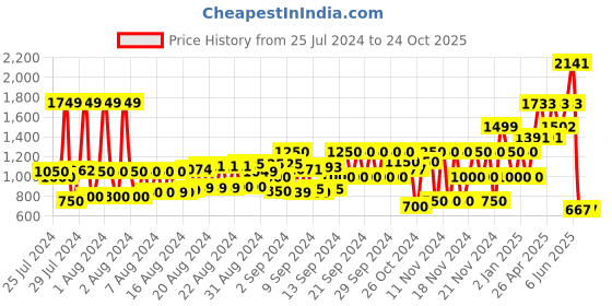 ajio.com schumann premium Women Slip-On Shoes schumann premium Price History Graph from 25 Jul 2024 to 22 Oct 2025