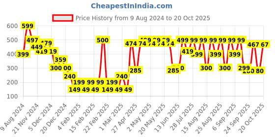 ajio.com yousta Women Slip-On Shoes yousta Price History Graph from 9 Aug 2024 to 20 Oct 2025