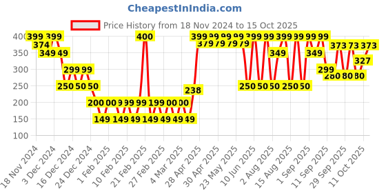 ajio.com yousta Women Slip-On Shoes yousta Price History Graph from 18 Nov 2024 to 15 Oct 2025