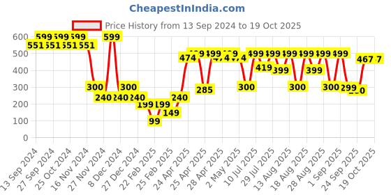 ajio.com yousta Women Slip-On Shoes yousta Price History Graph from 13 Sep 2024 to 17 Oct 2025