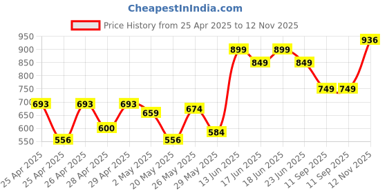 ajio.com hi-attitude Women Slip-On Shoes hi-attitude Price History Graph from 25 Apr 2025 to 12 Nov 2025