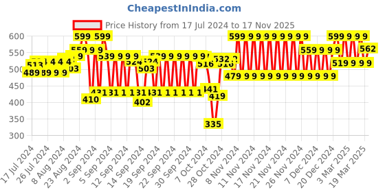 ajio.com hi-attitude Women Slip-On Shoes with Bow Accent hi-attitude Price History Graph from 17 Jul 2024 to 17 Nov 2025