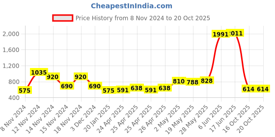 ajio.com fioni by payless Women Slip-On Shoes with Bow Accent fioni by payless Price History Graph from 8 Nov 2024 to 19 Oct 2025