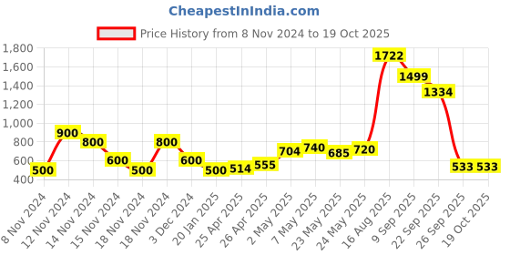 ajio.com fioni by payless Women Slip-On Shoes with Elasticated Lining fioni by payless Price History Graph from 8 Nov 2024 to 19 Oct 2025