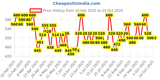 ajio.com creattoes Women Slip-On Shoes with Stitch Detail creattoes Price History Graph from 10 Feb 2025 to 24 Oct 2025