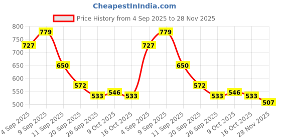 ajio.com bata Women Slip-On Slide Flip-Flops bata Price History Graph from 4 Sep 2025 to 28 Nov 2025
