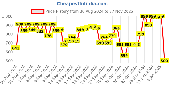ajio.com code by lifestyle Women Slip-On Slider Flat Sandals code by lifestyle Price History Graph from 30 Aug 2024 to 27 Nov 2025