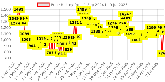 ajio.com bata Women Slip-On Slides bata Price History Graph from 1 Sep 2024 to 9 Jul 2025
