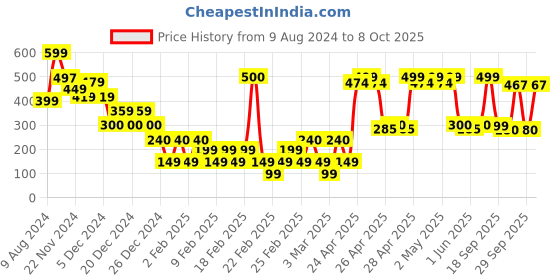 ajio.com yousta Women Slip-On Slides yousta Price History Graph from 9 Aug 2024 to 8 Oct 2025