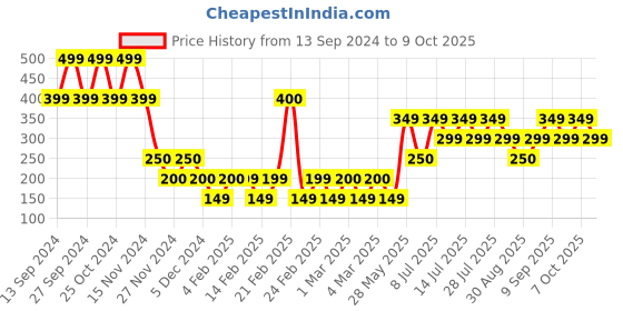 ajio.com yousta Women Slip-On Slides yousta Price History Graph from 13 Sep 2024 to 9 Oct 2025