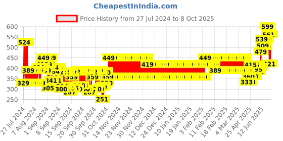 ajio.com frisbee Women Slip-On Slides frisbee Price History Graph from 27 Jul 2024 to 8 Oct 2025