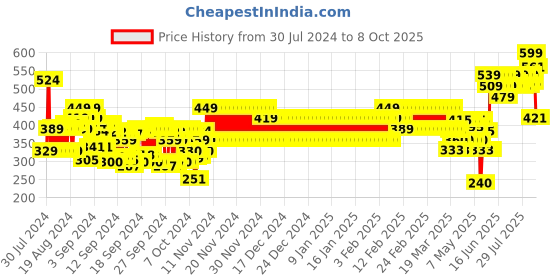 ajio.com frisbee Women Slip-On Slides frisbee Price History Graph from 30 Jul 2024 to 8 Oct 2025