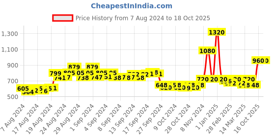 ajio.com drunken Women Slip-On Slides drunken Price History Graph from 7 Aug 2024 to 16 Oct 2025