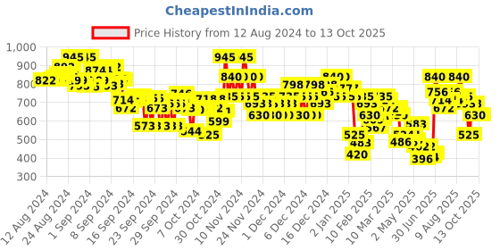 ajio.com everqupid Women Slip-On Slides everqupid Price History Graph from 12 Aug 2024 to 12 Oct 2025