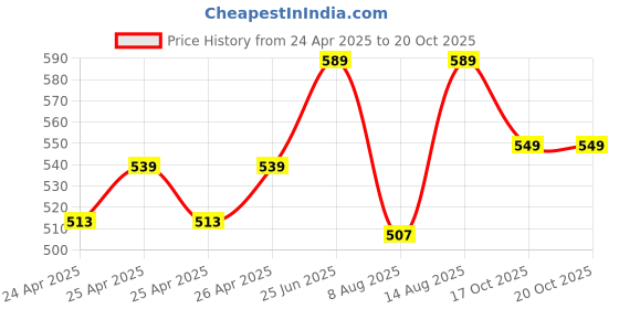 ajio.com yoho Women Slip-On Slides yoho Price History Graph from 24 Apr 2025 to 19 Oct 2025