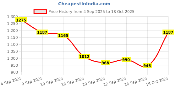 ajio.com carlton london Women Slip-On Slides Flat Sandals carlton london Price History Graph from 4 Sep 2025 to 18 Oct 2025