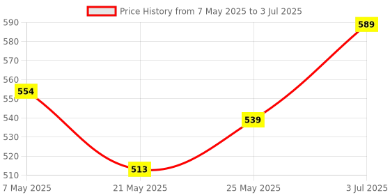 ajio.com yoho Women Slip-On Slides with Buckle Strap yoho Price History Graph from 7 May 2025 to 3 Jul 2025
