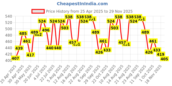 ajio.com bata Women Slip-On Slides with Velcro-Fastening bata Price History Graph from 25 Apr 2025 to 29 Nov 2025