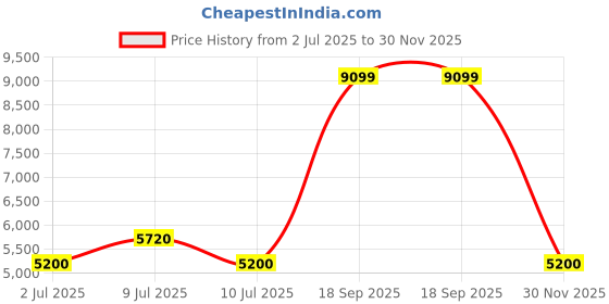 ajio.com aldo Women Slip-On Sneakers aldo Price History Graph from 2 Jul 2025 to 30 Nov 2025