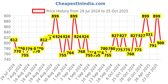 ajio.com eego italy Women Slip-On Sports Shoes eego italy Price History Graph from 29 Jul 2024 to 25 Oct 2025