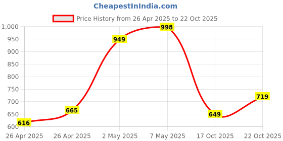 ajio.com asian Women Slip-On Sports Shoes asian Price History Graph from 26 Apr 2025 to 22 Oct 2025