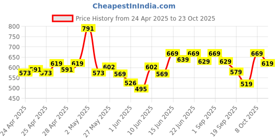 ajio.com asian Women Slip-On Sports Shoes asian Price History Graph from 24 Apr 2025 to 23 Oct 2025
