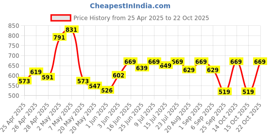 ajio.com asian Women Slip-On Sports Shoes asian Price History Graph from 25 Apr 2025 to 22 Oct 2025