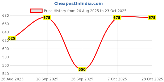 ajio.com xe looks Women Slip-On Square-Toe Flat Sandals xe looks Price History Graph from 26 Aug 2025 to 23 Oct 2025