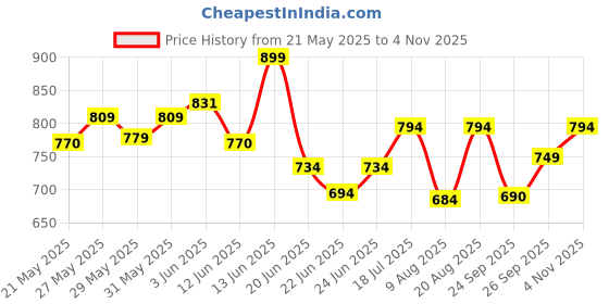 ajio.com yoho Women Slip-On Strappy Slides yoho Price History Graph from 21 May 2025 to 4 Nov 2025