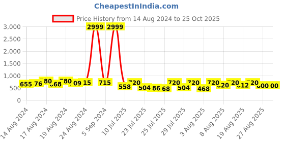 ajio.com nobarr Women Slip-On Sweater nobarr Price History Graph from 14 Aug 2024 to 25 Oct 2025