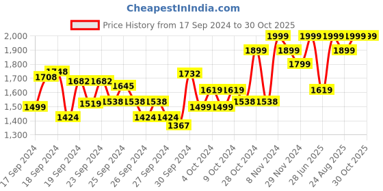 ajio.com columbia Women Slip-On T-Strap Flip-Flops columbia Price History Graph from 17 Sep 2024 to 30 Oct 2025