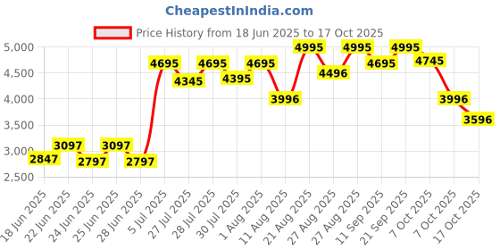 ajio.com crocs Women Slip-On T-Strap Flip-Flops crocs Price History Graph from 18 Jun 2025 to 17 Oct 2025