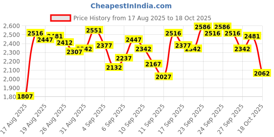 ajio.com crocs Women Slip-On T-Strap Flip-Flops crocs Price History Graph from 17 Aug 2025 to 18 Oct 2025