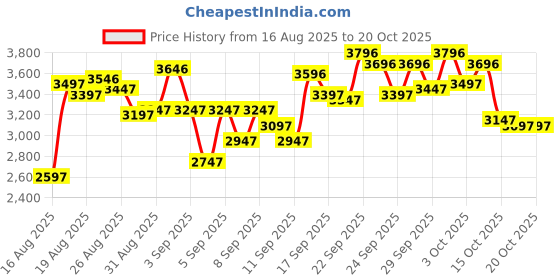 ajio.com crocs Women Slip-On T-Strap Flip-Flops crocs Price History Graph from 16 Aug 2025 to 20 Oct 2025