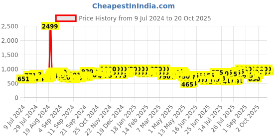 ajio.com mozafia Women Slip-On T-Strap Sandals mozafia Price History Graph from 9 Jul 2024 to 20 Oct 2025