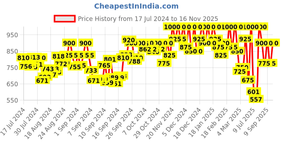 ajio.com mozafia Women Slip-On T-Strap Sandals mozafia Price History Graph from 17 Jul 2024 to 16 Nov 2025