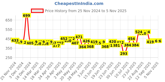 ajio.com bata Women Slip-On T-Strap Sandals bata Price History Graph from 25 Nov 2024 to 4 Nov 2025