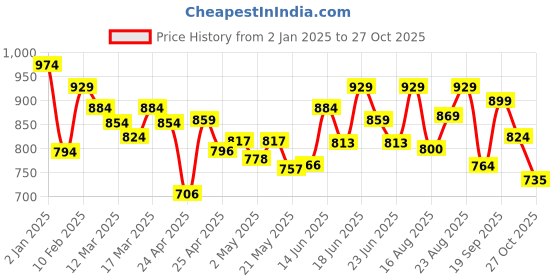 ajio.com onsole Women Slip-On T-Strap Sandals onsole Price History Graph from 2 Jan 2025 to 27 Oct 2025