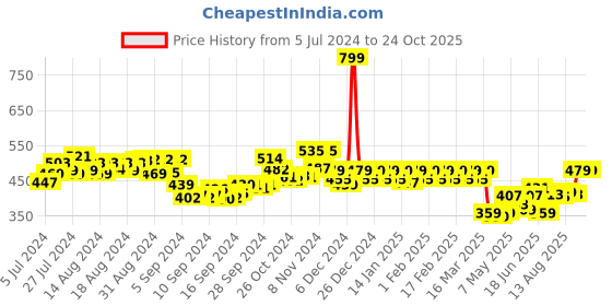 ajio.com dollar ultra Women Slip-On Thermal Leggings dollar ultra Price History Graph from 5 Jul 2024 to 23 Oct 2025